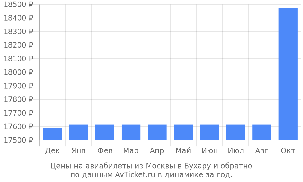 Цены на авиабилеты из Москвы в Бухару по месяцам Цены на авиабилеты из Москвы в Бухару по месяцам
