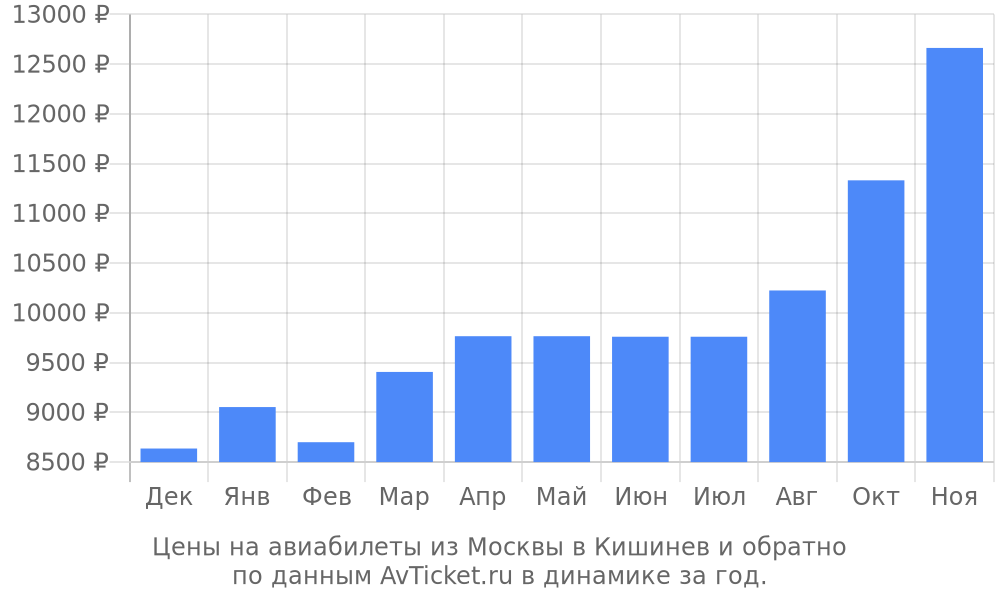 Цены на авиабилеты из Москвы в Кишинев по месяцам Цены на авиабилеты из Москвы в Кишинев по месяцам