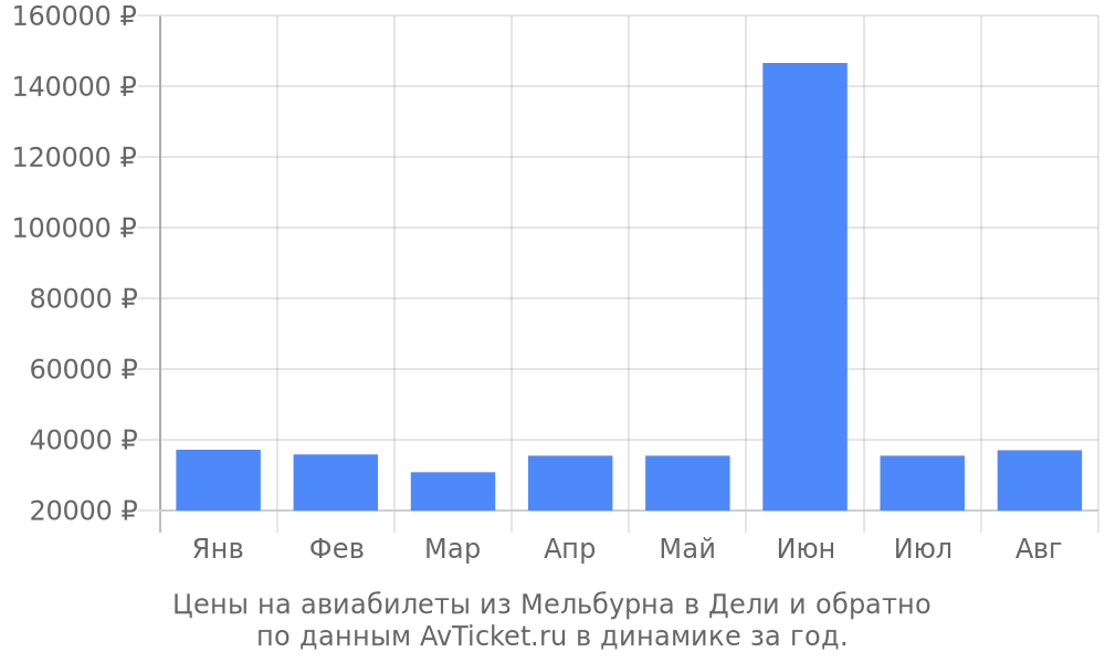 Цены на авиабилеты из Мельбурна в Дели по месяцам Цены на авиабилеты из Мельбурна в Дели по месяцам