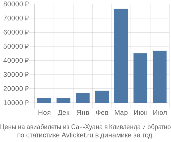 Авиабилеты из Сан-Хуана в Кливленда цены