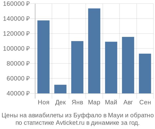 Авиабилеты из Буффало в Мауи цены