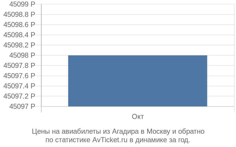 График изменения цены на самолет из Агадира в Москву Стоимость билетов из Агадира в Москву