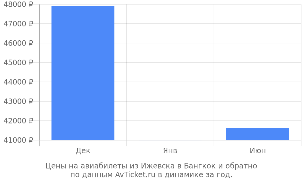 Цены на авиабилеты из Ижевска в Бангкок по месяцам Цены на авиабилеты из Ижевска в Бангкок по месяцам