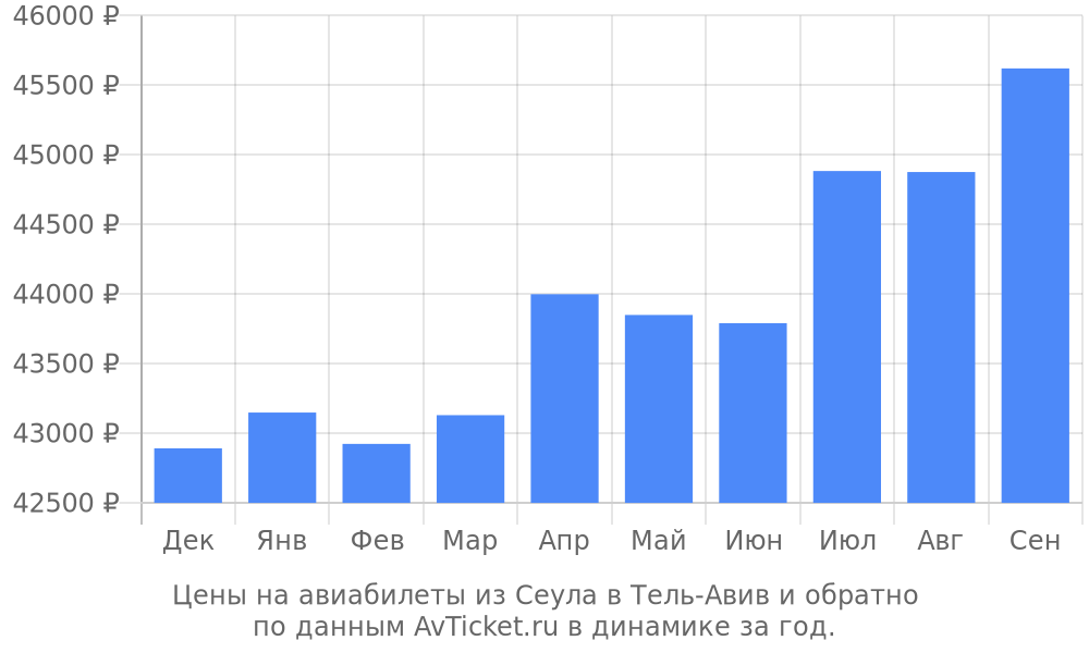 Цены на авиабилеты из Сеула в Тель-Авив по месяцам Цены на авиабилеты из Сеула в Тель-Авив по месяцам