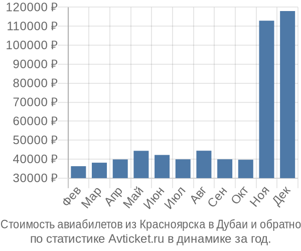 Стоимость авиабилетов из Красноярска в Дубаи