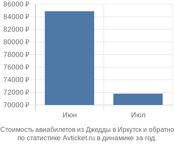 График изменения цен на авиабилеты из Джедды в Иркутск Стоимость авиабилетов из Джедды в Иркутск