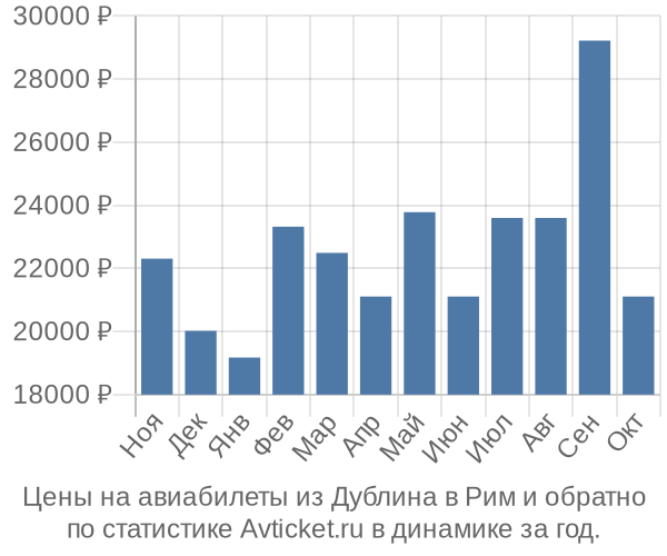 Авиабилеты из Дублина в Рим цены