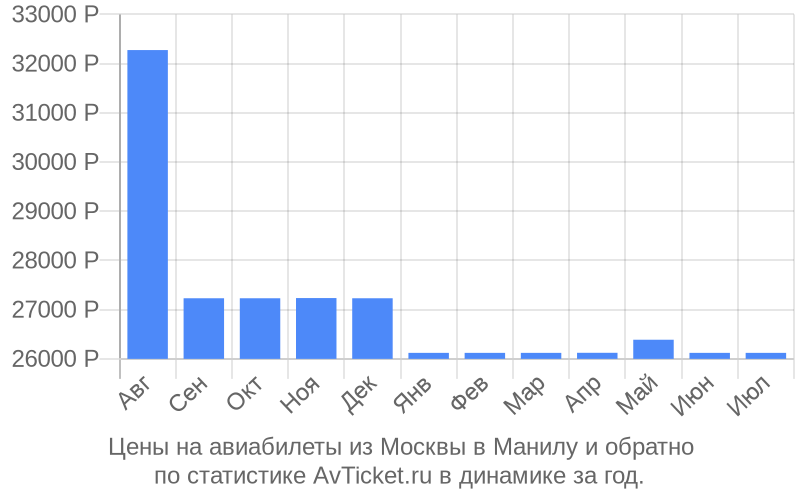 Цены на авиабилеты из Москвы в Манилу Цены на авиабилеты из Москвы в Манилу