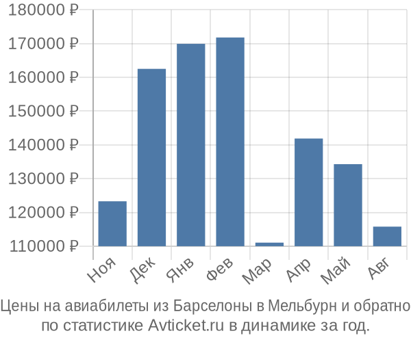 Авиабилеты из Барселоны в Мельбурн цены