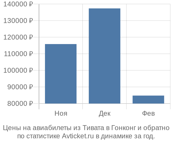 Авиабилеты из Тивата в Гонконг цены