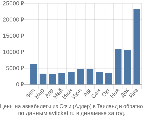 Цены на авиабилеты из Сочи (Адлер) в  по месяцам