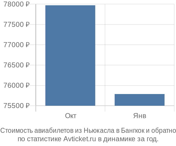 График изменения цен на авиабилеты из Ньюкасла в Бангкок Стоимость авиабилетов из Ньюкасла в Бангкок