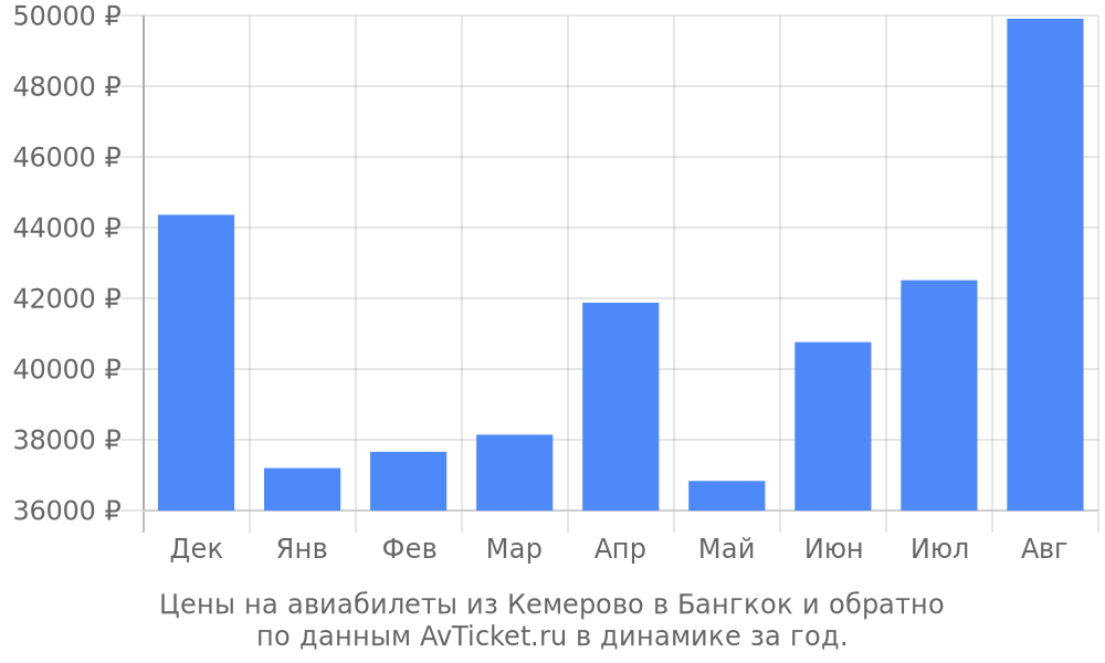 Цены на авиабилеты из Кемерово в Бангкок по месяцам Цены на авиабилеты из Кемерово в Бангкок по месяцам