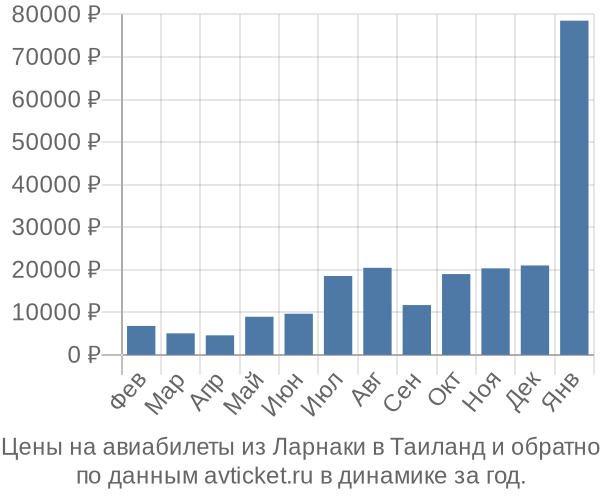 Цены на авиабилеты из Ларнаки в  по месяцам