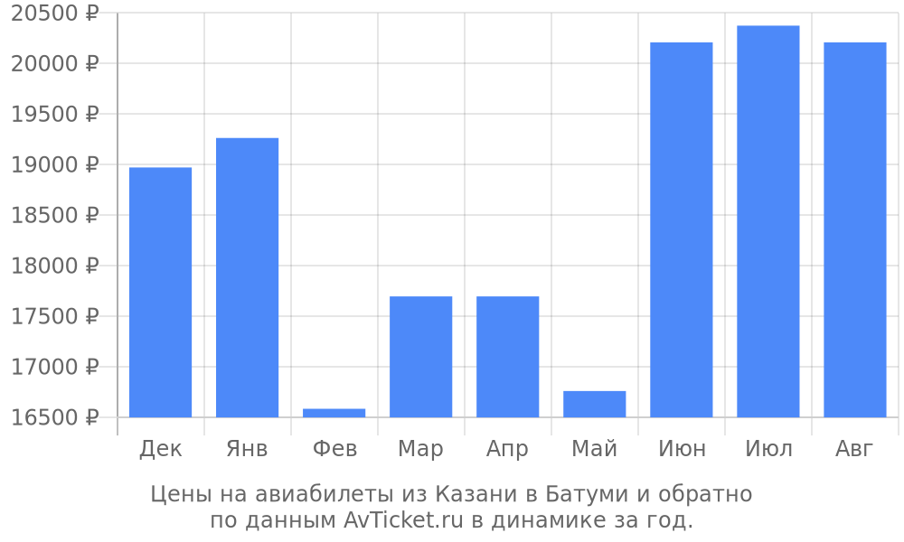 Цены на авиабилеты из Казани в Батуми по месяцам Цены на авиабилеты из Казани в Батуми по месяцам