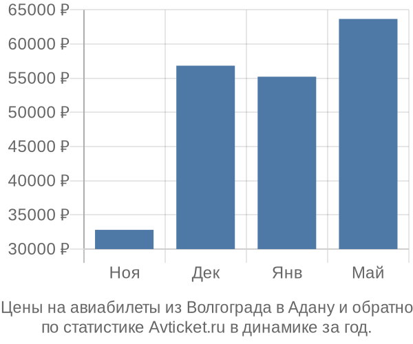 Авиабилеты из Волгограда в Адану цены