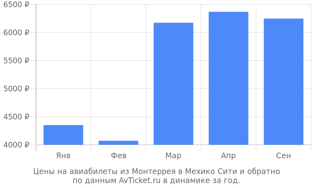 Цены на авиабилеты из Монтеррея в Мехико Сити по месяцам Цены на авиабилеты из Монтеррея в Мехико Сити по месяцам