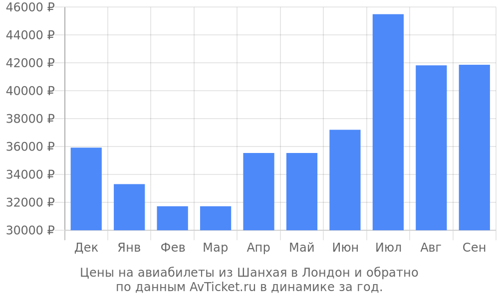 Цены на авиабилеты из Шанхая в Лондон по месяцам Цены на авиабилеты из Шанхая в Лондон по месяцам