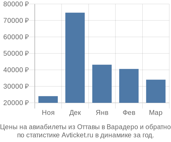 Авиабилеты из Оттавы в Варадеро цены