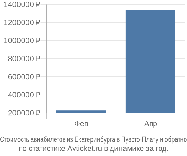 Стоимость авиабилетов из Екатеринбурга в Пуэрто-Плату