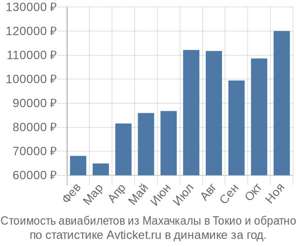 Стоимость авиабилетов из Махачкалы в Токио