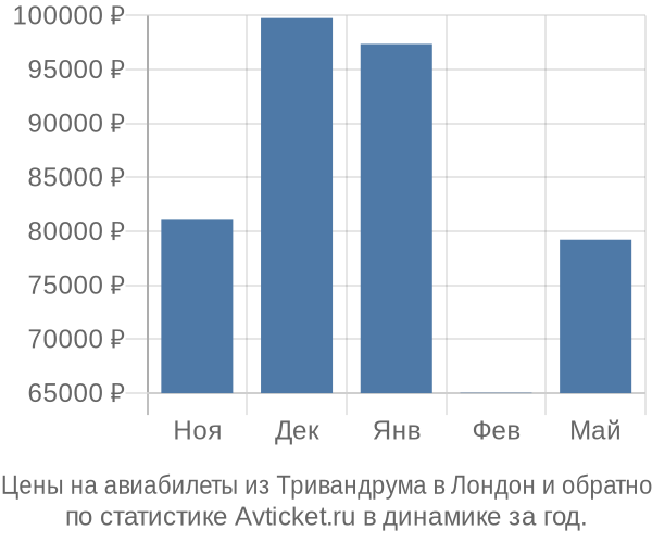 Авиабилеты из Тривандрума в Лондон цены