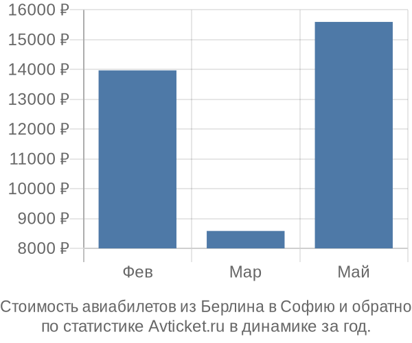 Стоимость авиабилетов из Берлина в Софию