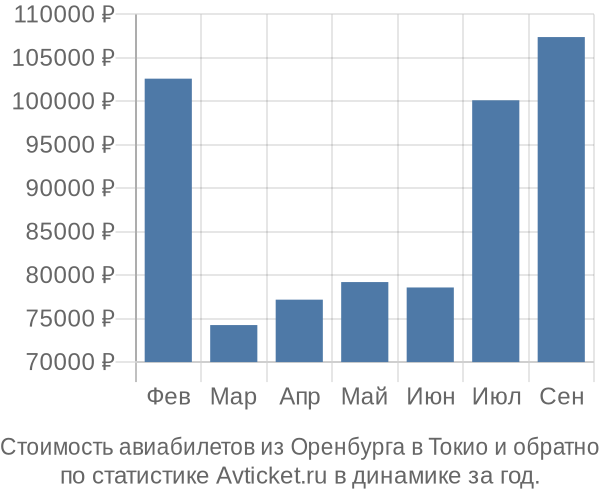 Стоимость авиабилетов из Оренбурга в Токио