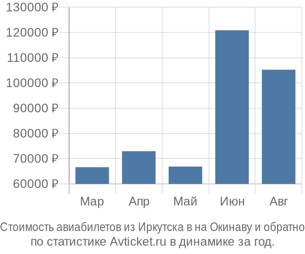 График изменения цен на авиабилеты из Иркутска в на Окинаву Стоимость авиабилетов из Иркутска в на Окинаву