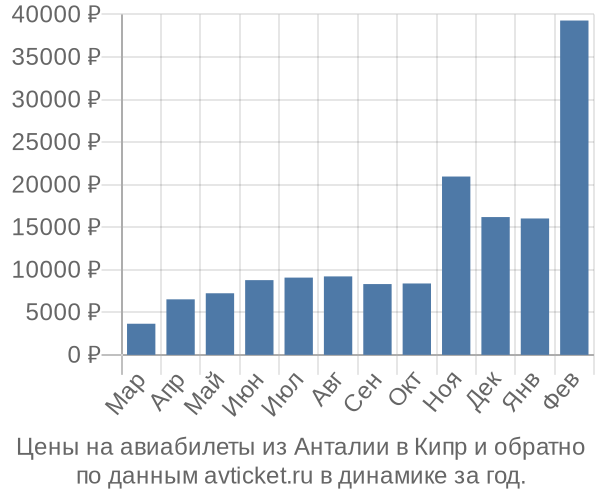 Цены на авиабилеты из Анталии в  по месяцам