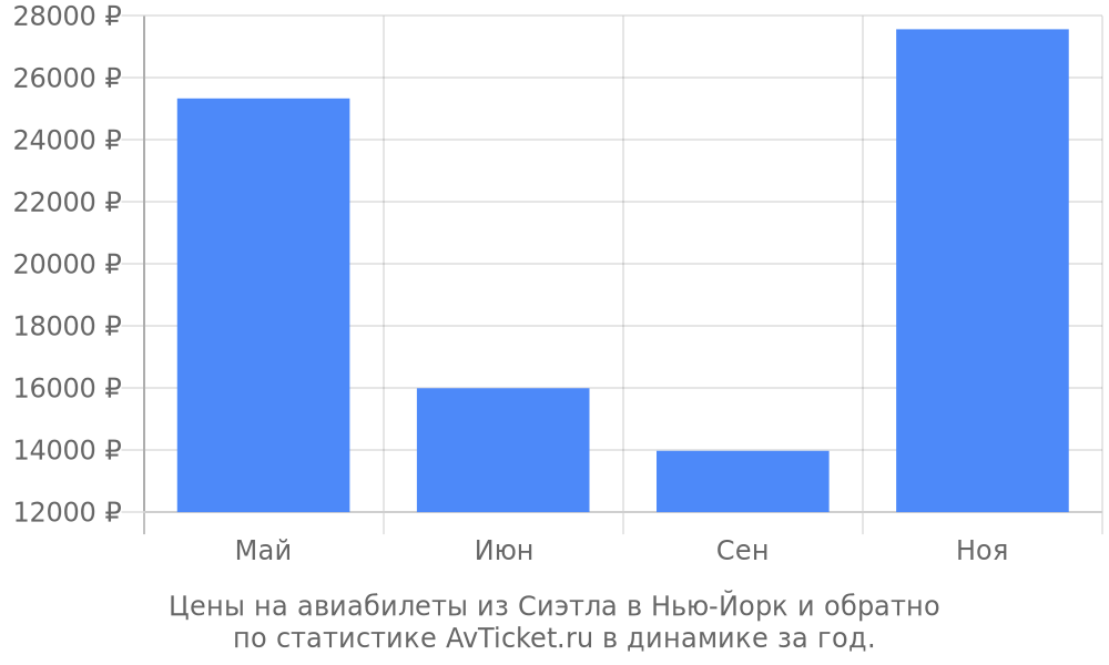 Цены на авиабилеты из Сиэтла в Нью-Йорк Цены на авиабилеты из Сиэтла в Нью-Йорк