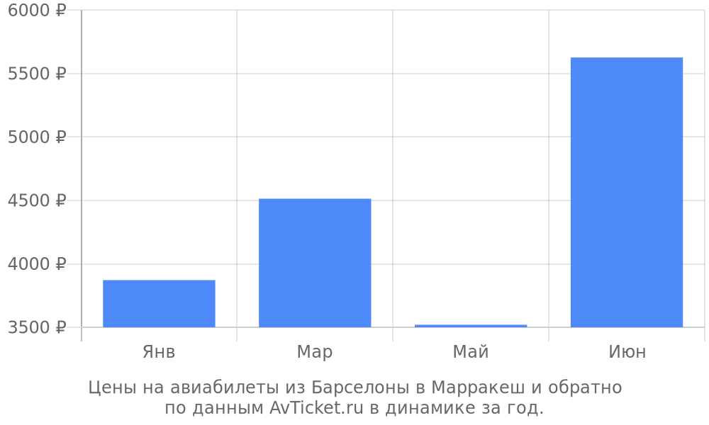 Цены на авиабилеты из Барселоны в Марракеш по месяцам Цены на авиабилеты из Барселоны в Марракеш по месяцам