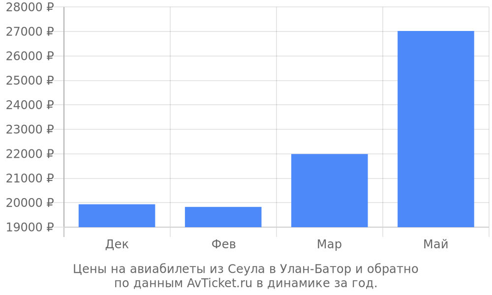 Цены на авиабилеты из Сеула в Улан-Батор по месяцам Цены на авиабилеты из Сеула в Улан-Батор по месяцам