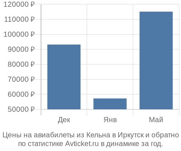 Авиабилеты из Кельна в Иркутск цены