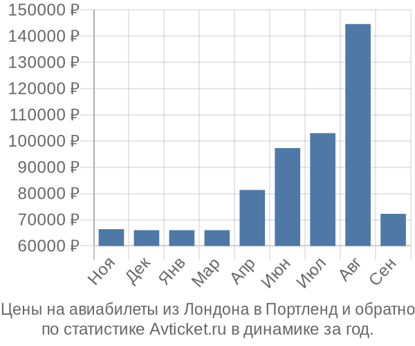 Авиабилеты из Лондона в Портленд цены