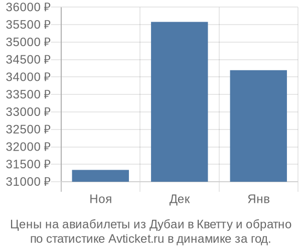 Авиабилеты из Дубаи в Кветту цены