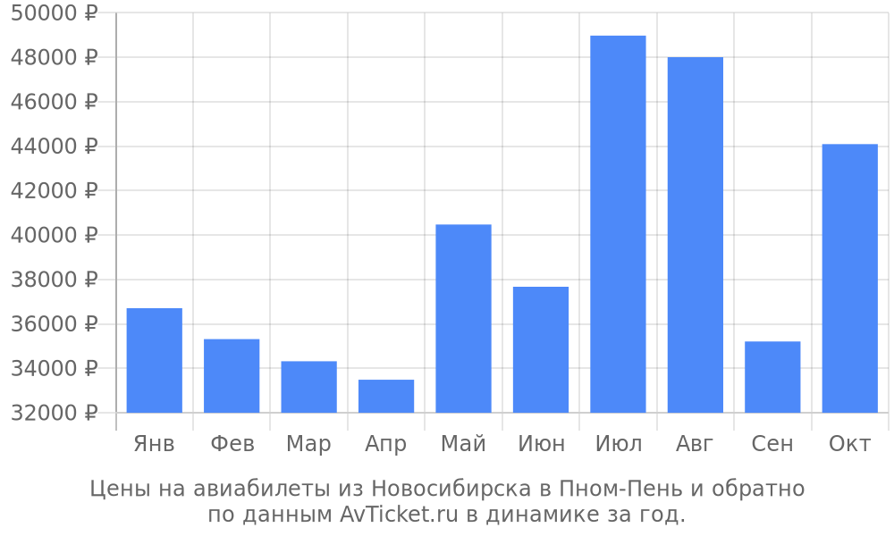 Цены на авиабилеты из Новосибирска в Пном-Пень по месяцам Цены на авиабилеты из Новосибирска в Пном-Пень по месяцам