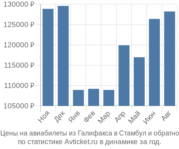 Авиабилеты из Галифакса в Стамбул цены