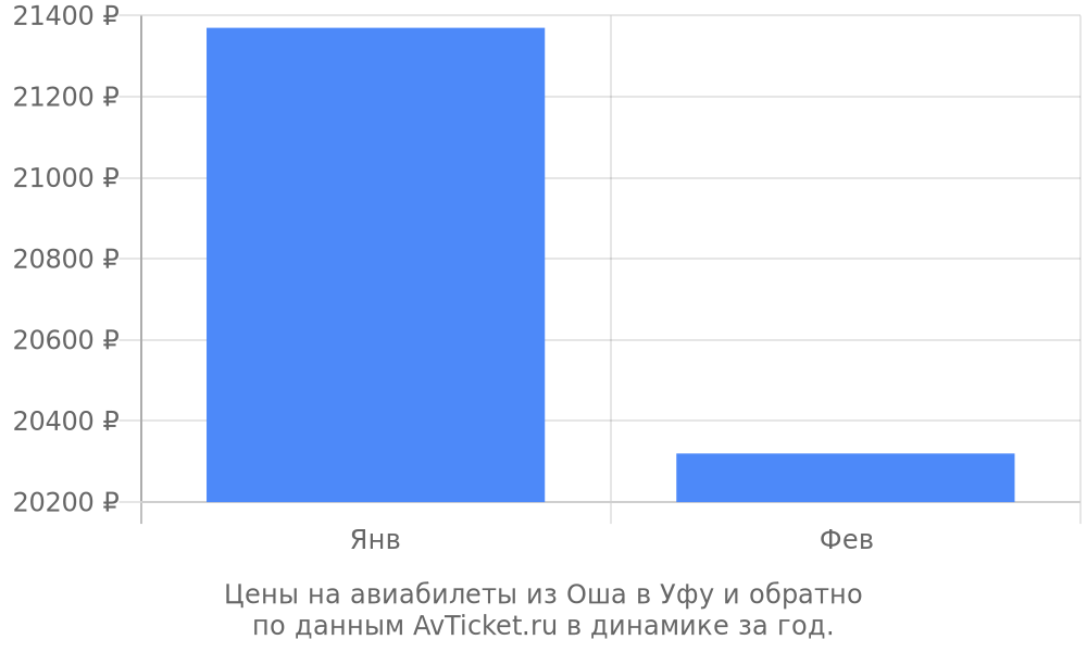 Цены на авиабилеты из Оша в Уфу по месяцам Цены на авиабилеты из Оша в Уфу по месяцам