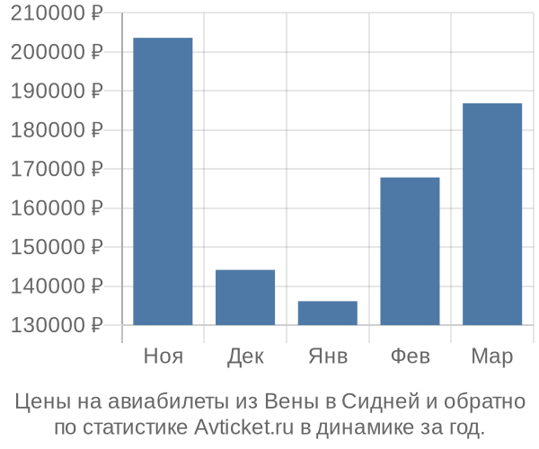 Авиабилеты из Вены в Сидней цены