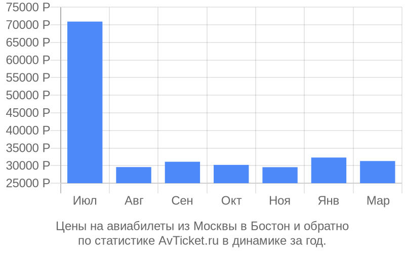 Цены на авиабилеты из Москвы в Бостон Цены на авиабилеты из Москвы в Бостон