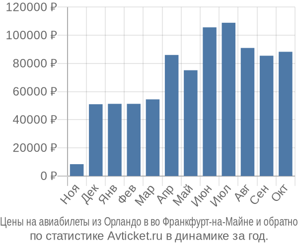 Авиабилеты из Орландо в во Франкфурт-на-Майне цены