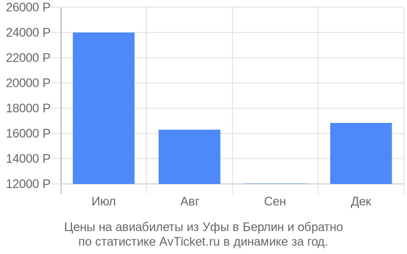 Цены на авиабилеты из Уфы в Берлин Цены на авиабилеты из Уфы в Берлин