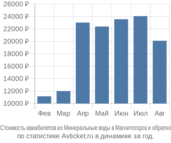Стоимость авиабилетов из Минеральные воды в Магнитогорск