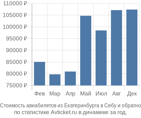 Стоимость авиабилетов из Екатеринбурга в Себу