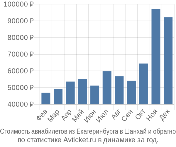 Стоимость авиабилетов из Екатеринбурга в Шанхай