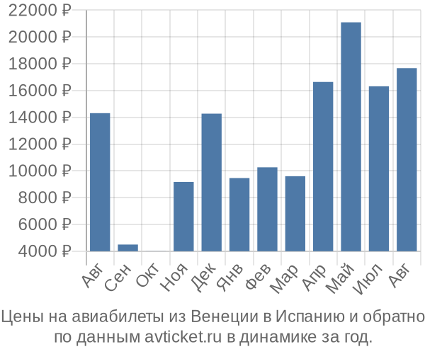 Цены на авиабилеты из Венеции в  по месяцам