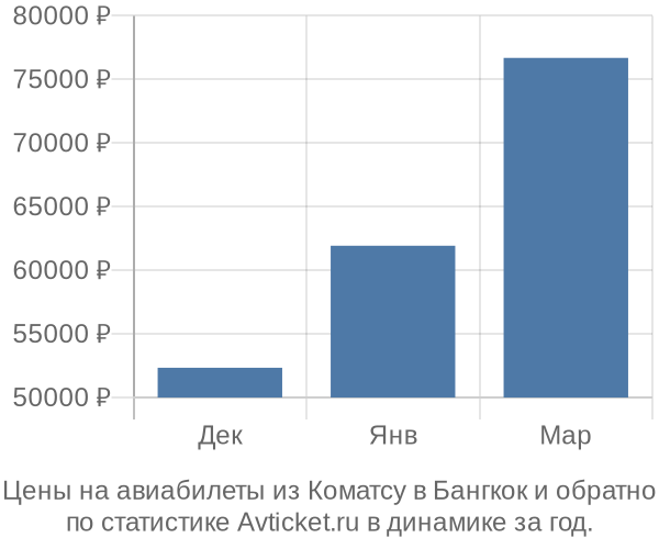 Авиабилеты из Коматсу в Бангкок цены