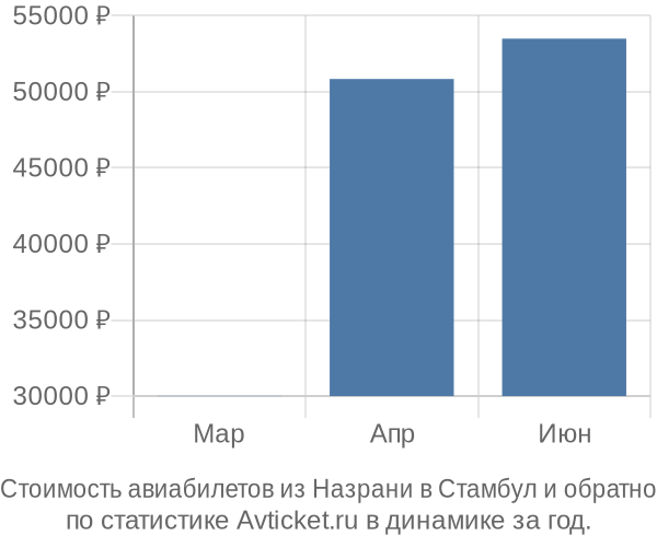 Стоимость авиабилетов из Назрани в Стамбул