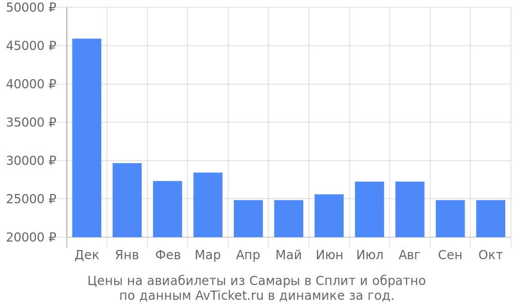 Цены на авиабилеты из Самары в Сплит по месяцам Цены на авиабилеты из Самары в Сплит по месяцам
